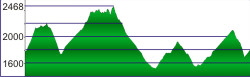 Sella-Runde Profil Sella-Runde Profil