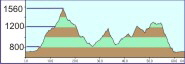 Hhenprofil GAP MTB-Rennen