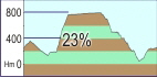 Levada da Serra Profil