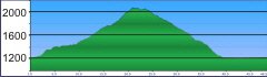 PorcupineRimTrail Profil PorcupineRimTrail Profil