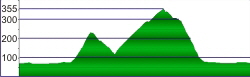 Hhenprofil Monte Brione