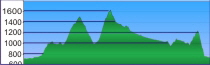 Profil Wetterstein Runde