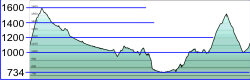 Profil Wetterstein Runde_Ehrwald