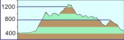 Höhenprofil Tour5 Höhenprofil Tour5